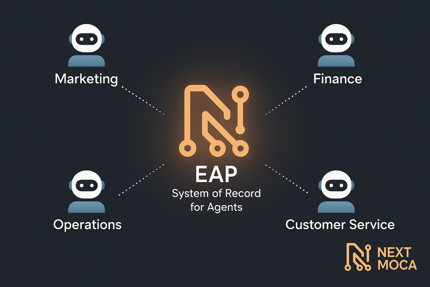 Next Moca’s EAP provides a System of Record for Enterprises to manage agent chaos